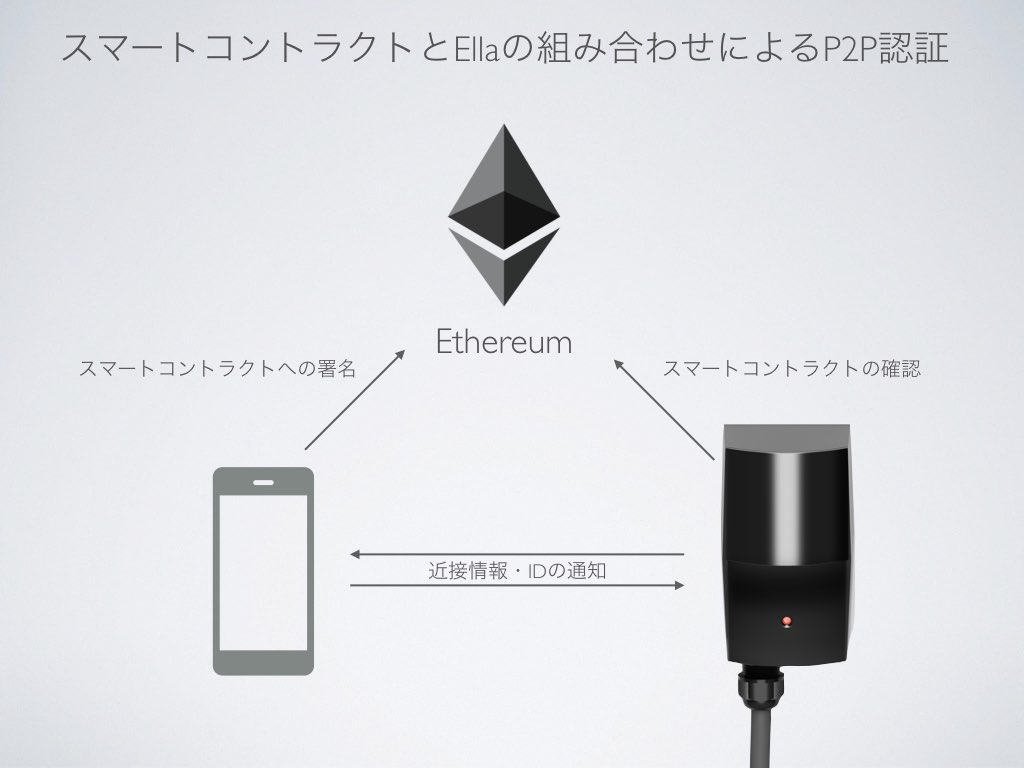 スマートコントラクトと当充電器の組み合わせによるP2P運用例